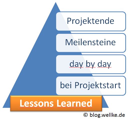 Lessons Learned_Workshop zum Konzipieren von Lessons Learned für Projektleiter des PMI Chapter Munich_Hans-Peter Wellke