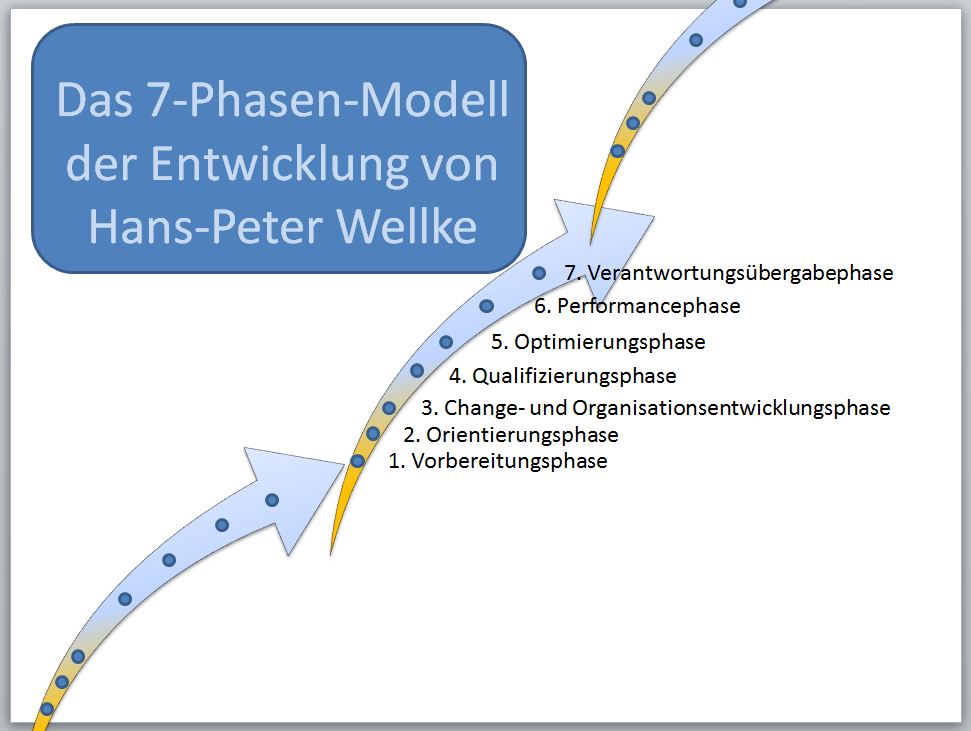das 7-Phasen-Modell der Entwicklung
